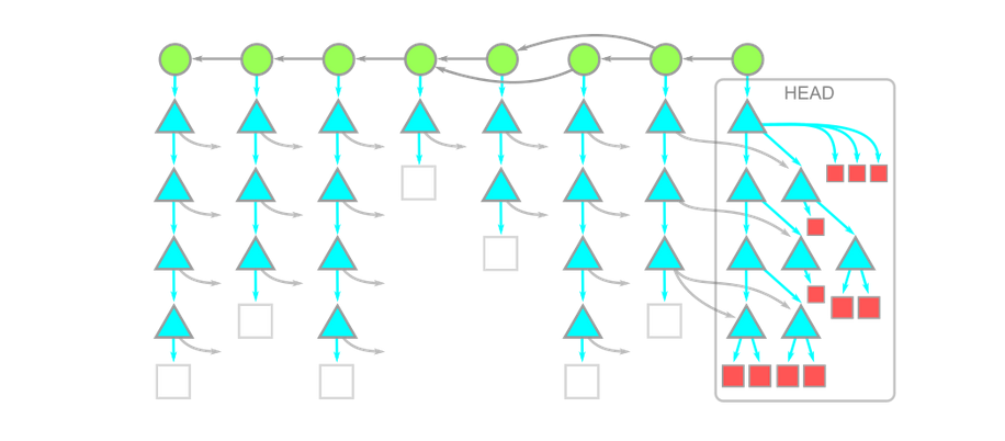 Схема объектов Git: blobs, trees и commits