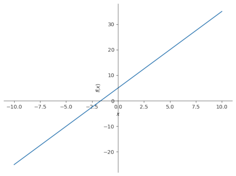 Linear equation 3x + 5 plotted with SymPy.