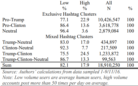 Сравнение автоматизации твитов: про-Трамп vs про-Клинтон (диаграмма)