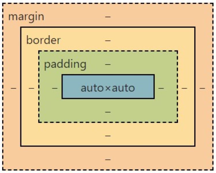 Схема модели блока (контент, padding, border, margin)