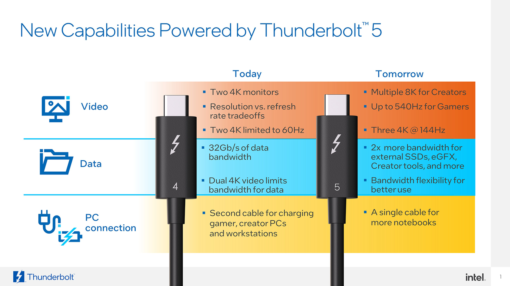 Сравнение Thunderbolt 4 и 5