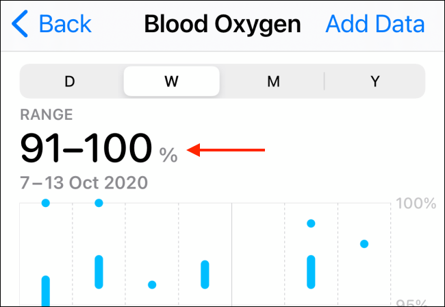 Blood Oxygen History and Chart