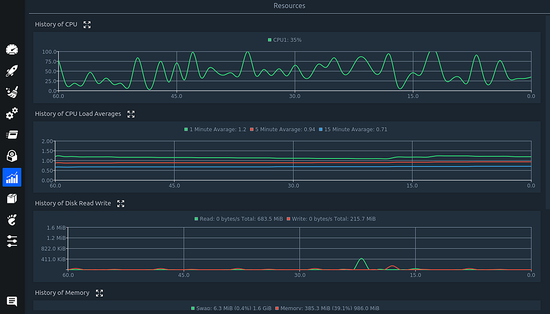 Графики системных показателей: CPU, память, диск