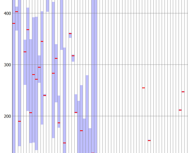 График распределения скорости чтения по возрасту файлов