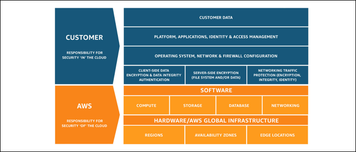 Безопасность AWS: аккаунт, сеть и IAM