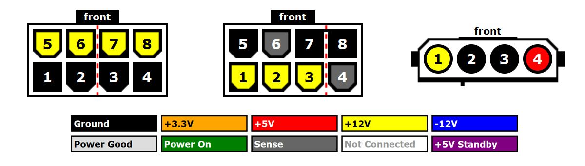 PCIe and Molex connectors with a voltage reference chart.