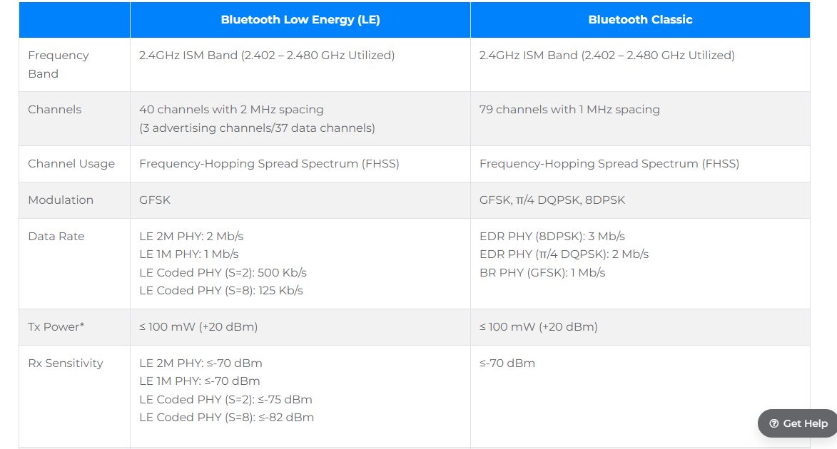 Illustrazione consumo energetico BLE vs Bluetooth classico