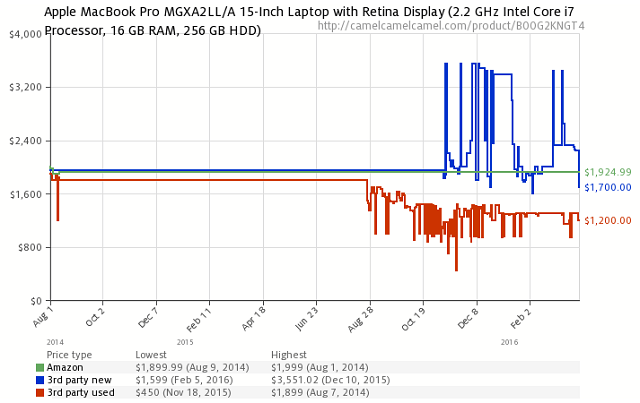 CamelCamelCamel — графики исторических цен Amazon