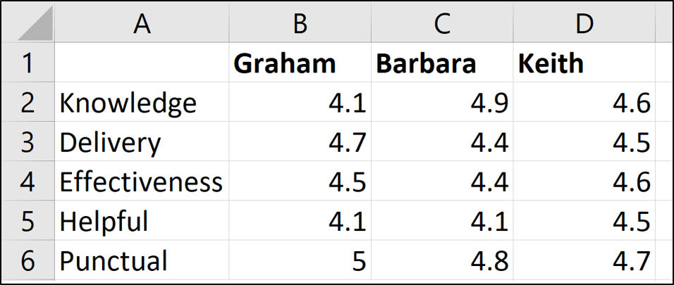 Таблица с оценками по пяти критериям для трёх тренеров