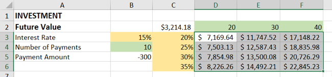Completed two-variable data table in Excel