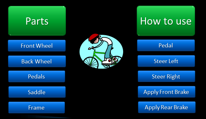 описательная диаграмма велосипеда с подписями свойств и методов