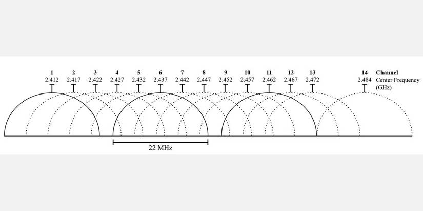 diagram of wifi channel frequency chart
