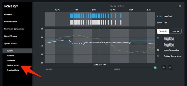 График Weather Impact с днями и столбцами использования