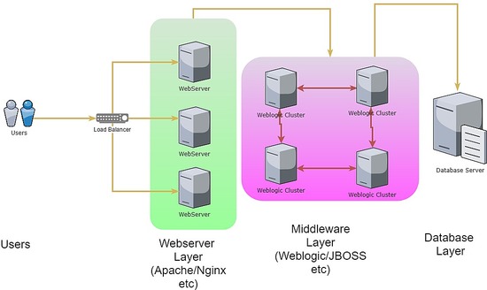 Схема: расположение WebLogic в архитектуре