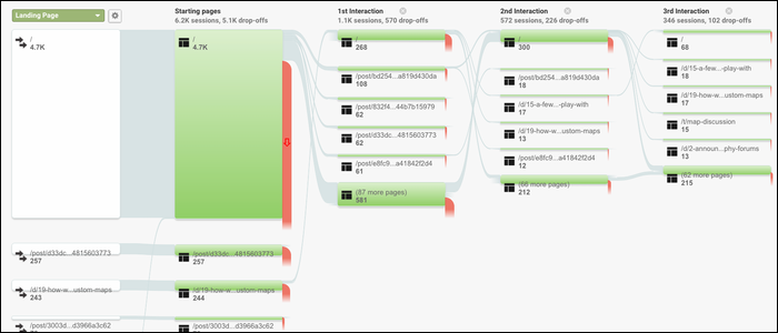 Диаграмма потока поведения пользователей в Google Analytics.