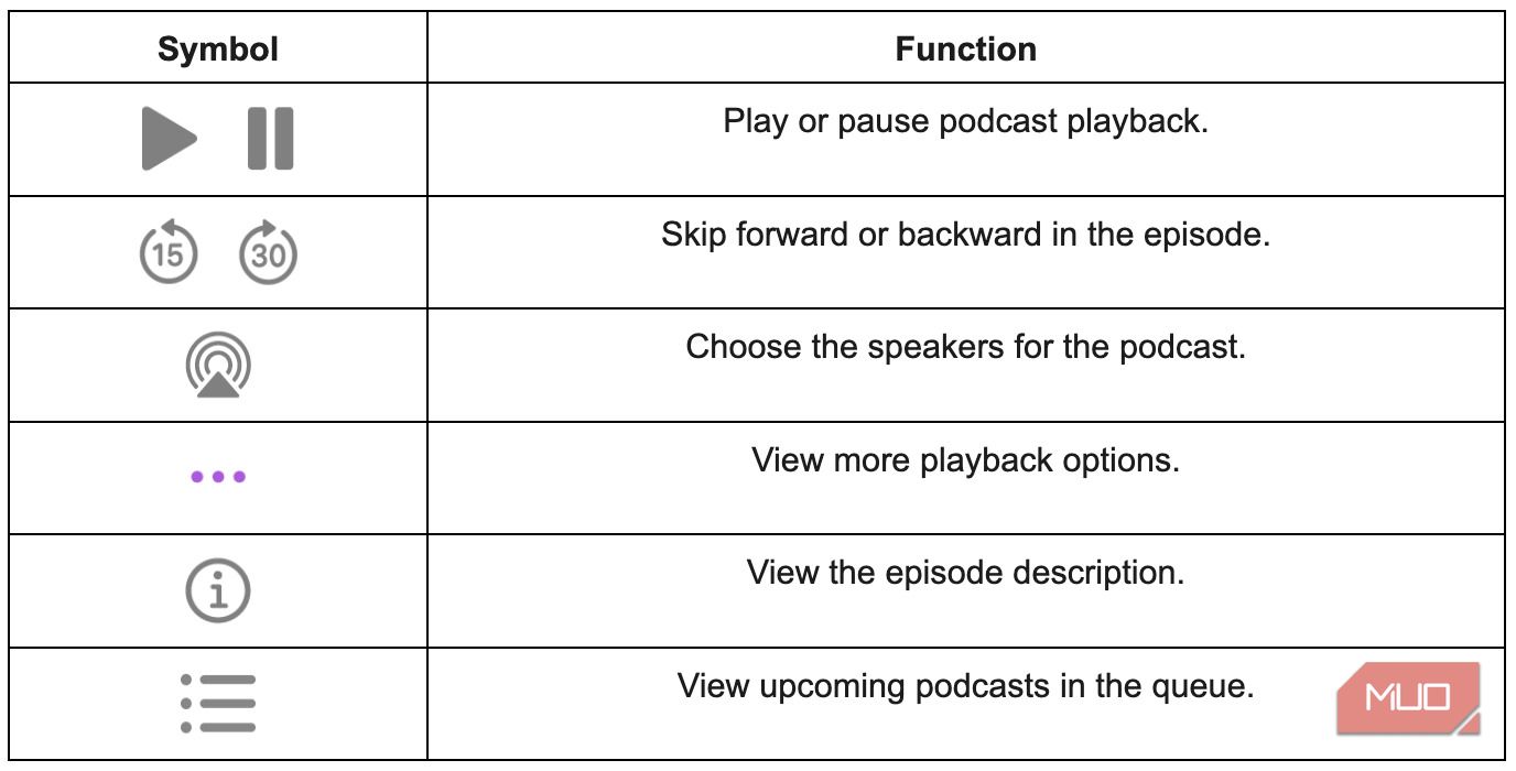 A list of playback controls that can be found on the playback screen in the Podcast Mac app