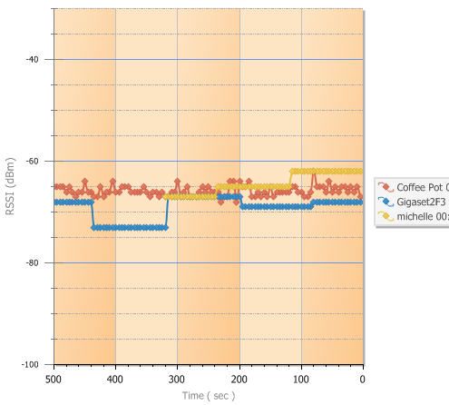 Изображение: график изменения силы сигнала для нескольких сетей, показывающий колебания Coffee Pot и стабильность соседних сетей