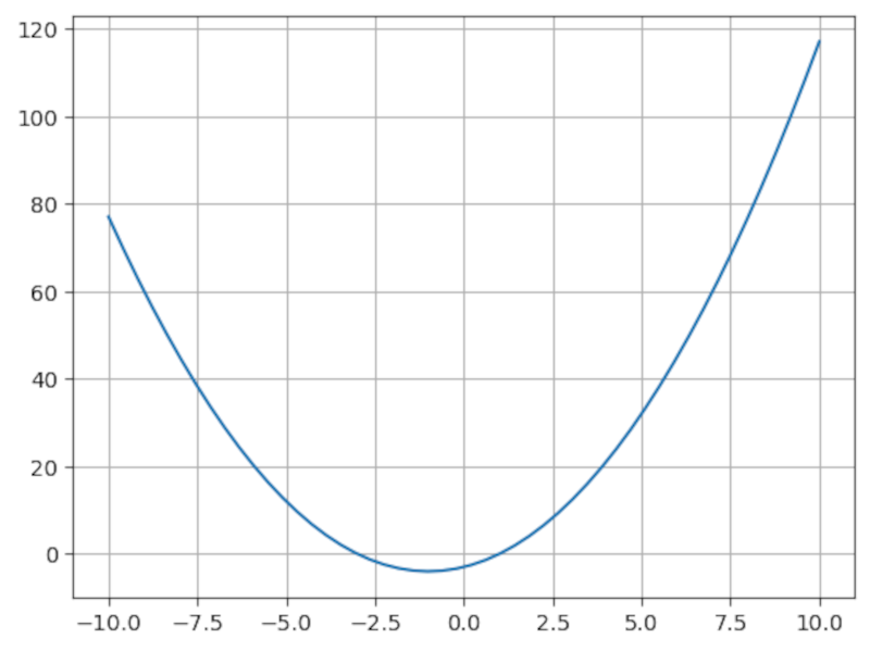 Plot of a quadratic equation showing the classic parabola, made with NumPy and Matplotlib.
