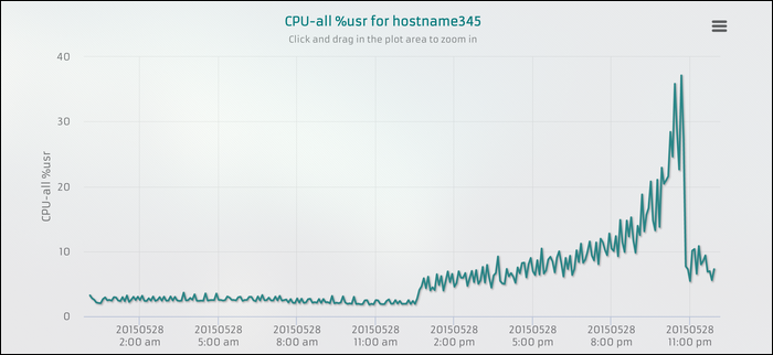График CPU, сгенерированный sargraph