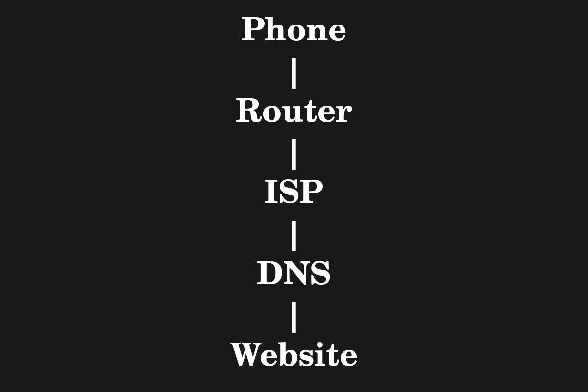 Picture showing a network map of a device connecting to a website