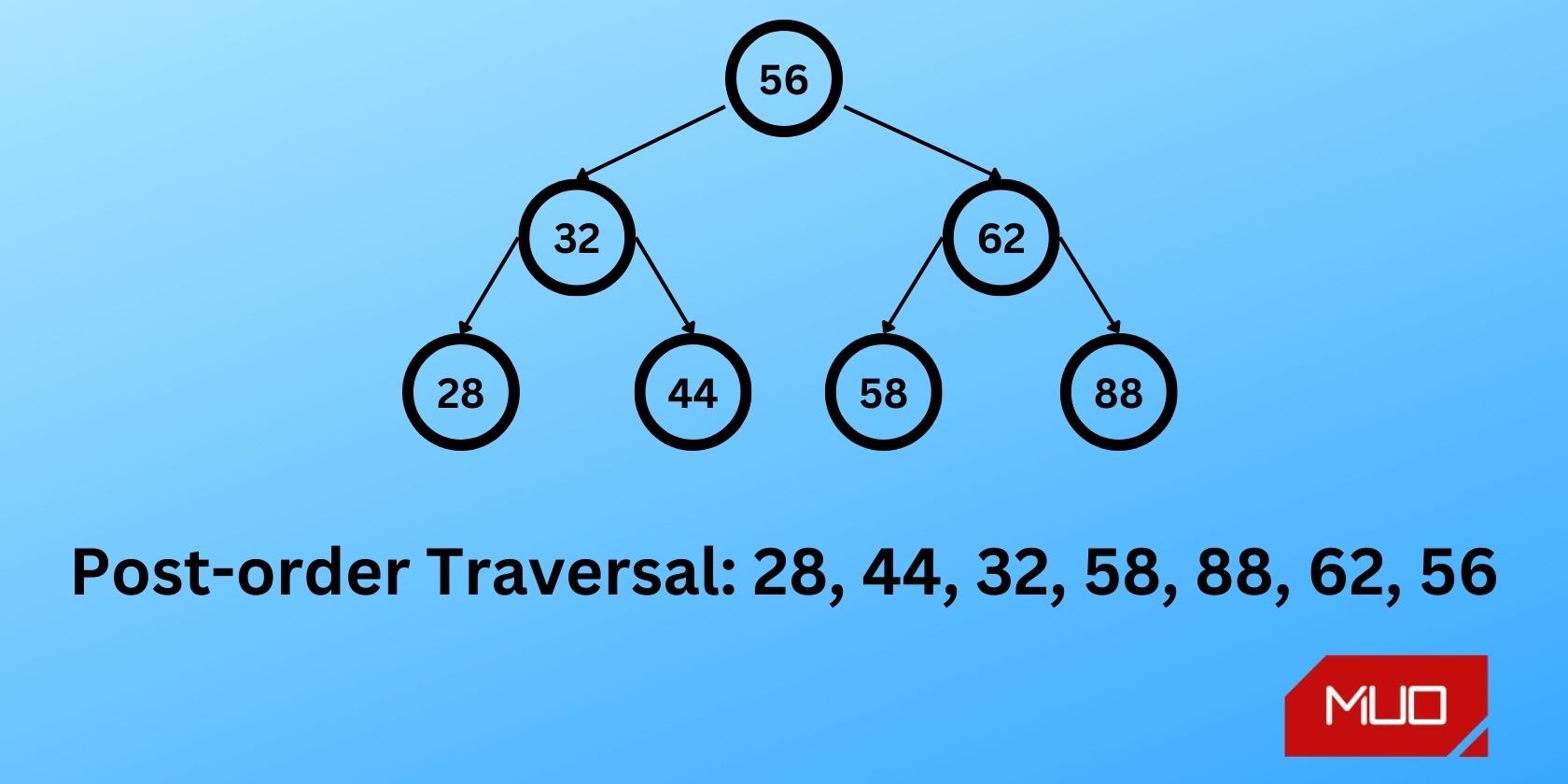 Post-order BST Traversal