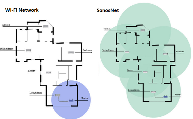 Сеть SonosNet: колонки создают собственную сеть