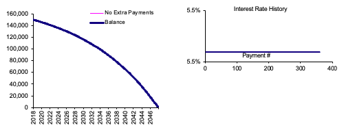 Диаграммы шаблона Home Mortgage Calculator с балансом по годам