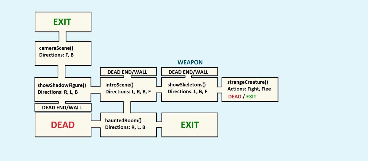 Схема маршрута сюжета в Python-игре
