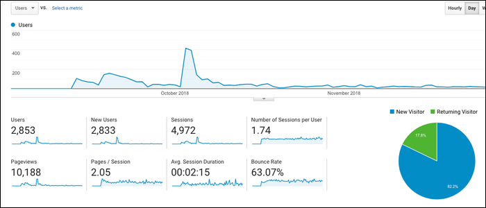 Панель аналитики: пример дашборда трафика