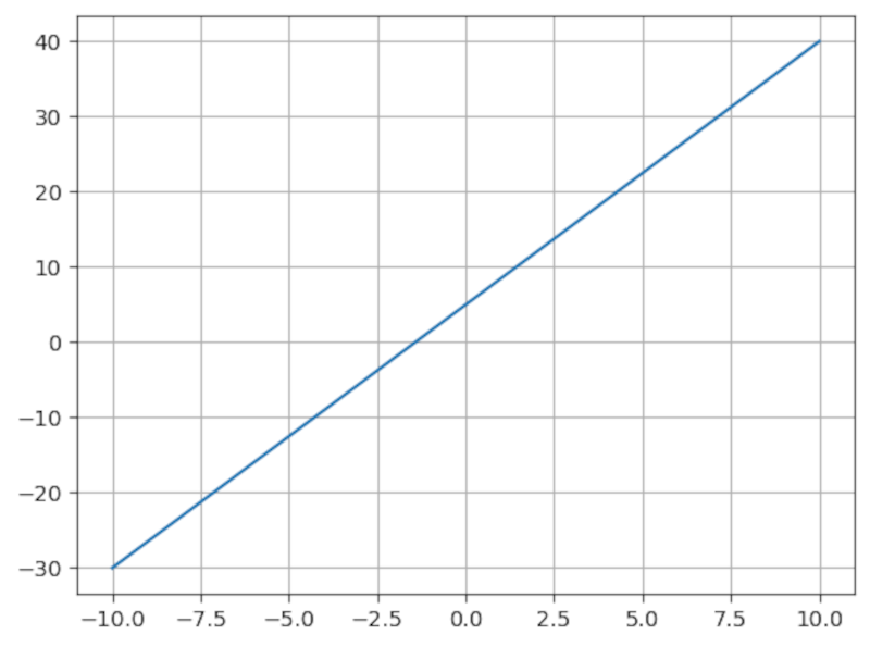 Plot of a linear equation made with NumPy and Matplotlib,