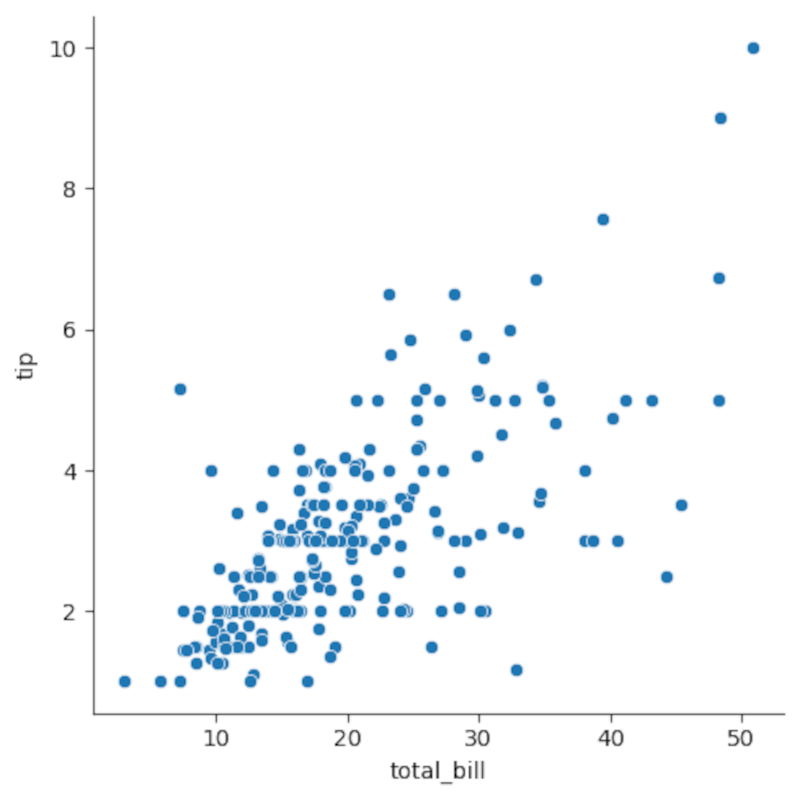 Scatterplot of tips vs. total bill made with Seaborn.