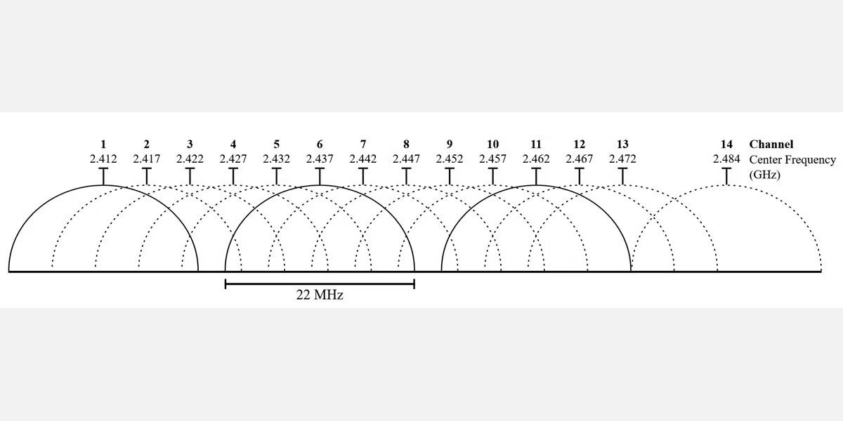 диаграмма частот и каналов Wi‑Fi