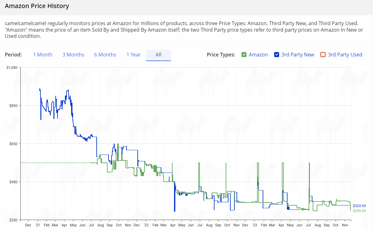 График изменения цены процессора на Amazon