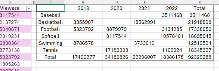 Результат PIVOTBY: спорта вниз по левому краю, годы по верхнему краю и суммы в ячейках
