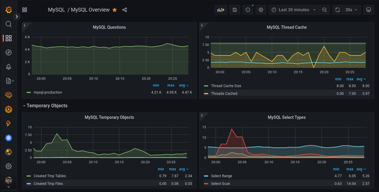 Обзор состояния MySQL в Grafana