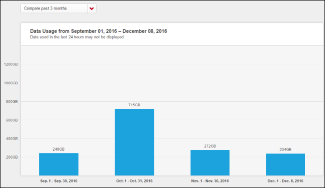 Скриншот сравнения использования по месяцам в My Data Usage