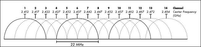 Диаграмма спектра каналов Wi‑Fi с отмеченными неперекрывающимися каналами