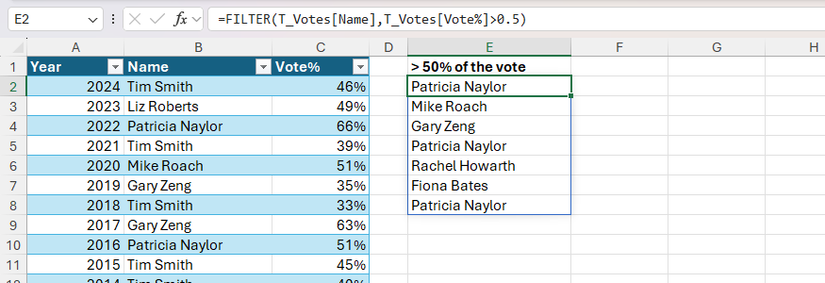 A função FILTER usada para extrair nomes de uma tabela que receberam mais de 50% dos votos.
