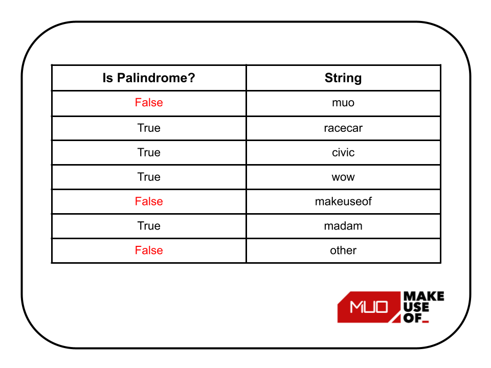 Пример палиндромной и непалиндромной строки
