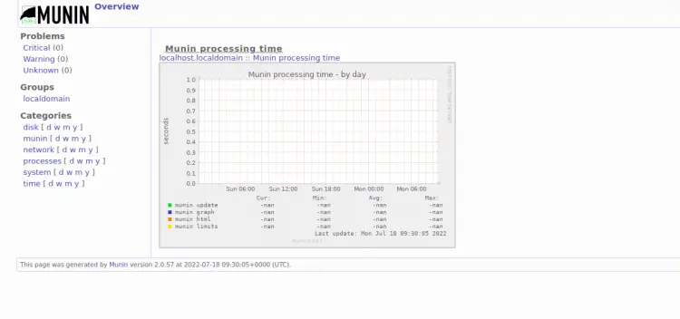 Графики процессов в Munin