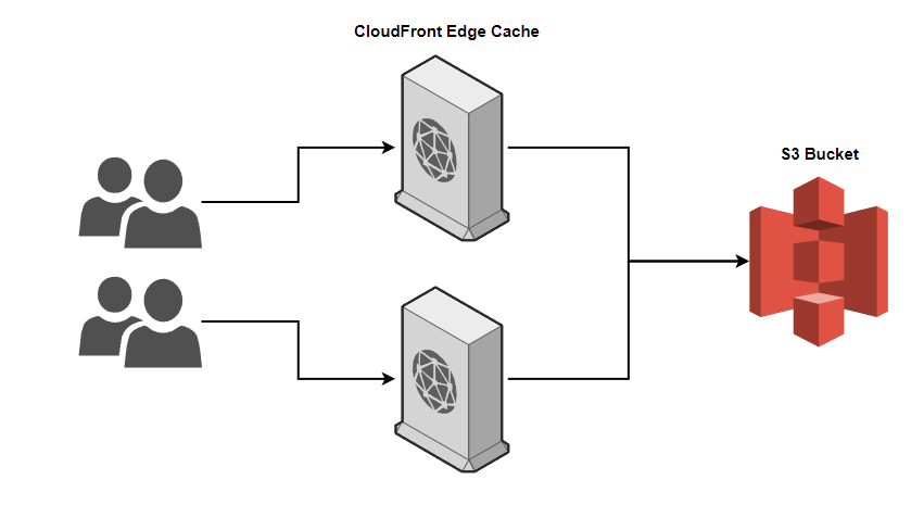 Схема сетевой архитектуры: CloudFront перед S3