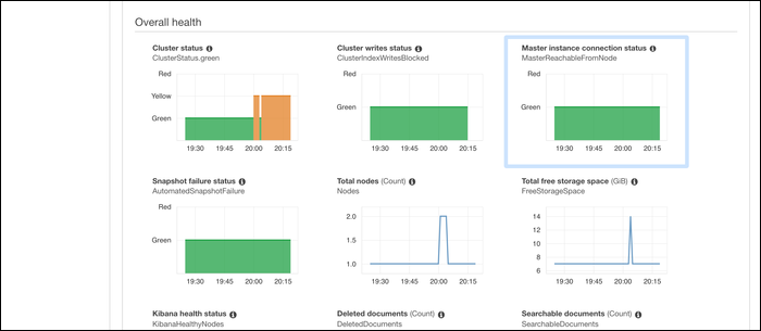 Панель информации о состоянии домена Elasticsearch