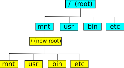 Дерево файловых систем после chroot