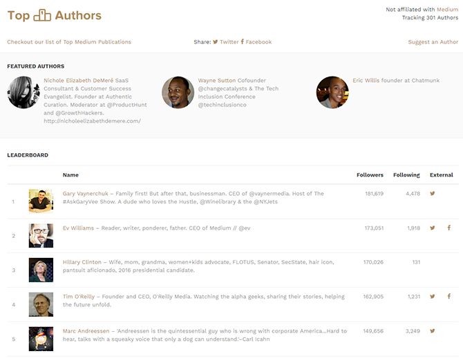 Топ авторов Medium и их аудитория