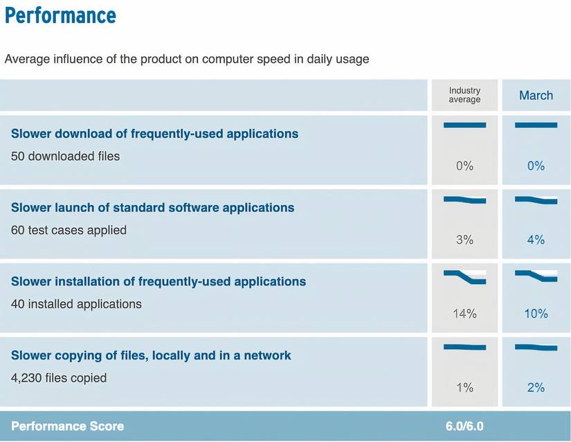 Анализ производительности в AV-Test