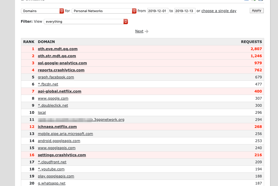 Exemple de page Statistiques OpenDNS montrant les domaines consultés et les requêtes bloquées en rouge