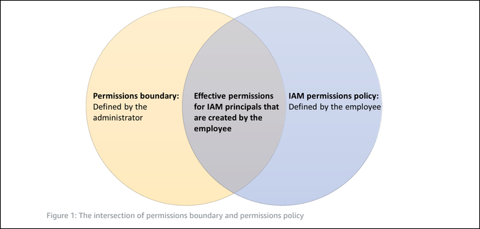 Пересечение политики разрешений и permission boundary