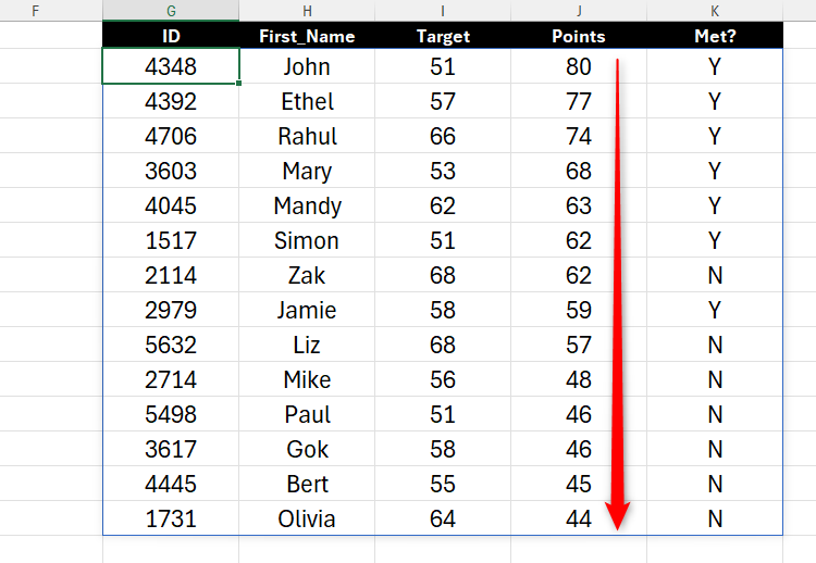Готовая область результата со списком, отсортированным по Points