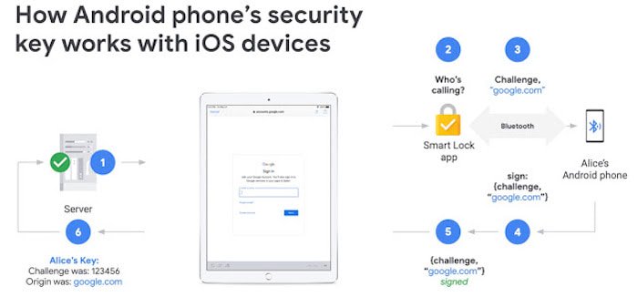 Chave de segurança Android para login Google no iOS