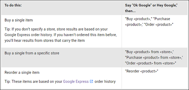 Иллюстрация процесса голосового заказа через Google Home